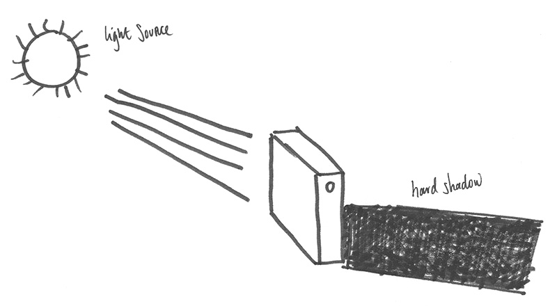 sketch of a hard light source and how it affects subject shadow